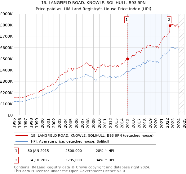 19, LANGFIELD ROAD, KNOWLE, SOLIHULL, B93 9PN: Price paid vs HM Land Registry's House Price Index