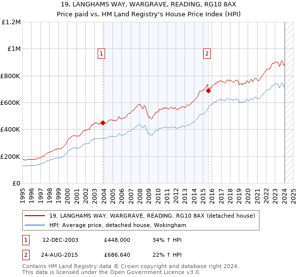19, LANGHAMS WAY, WARGRAVE, READING, RG10 8AX: Price paid vs HM Land Registry's House Price Index