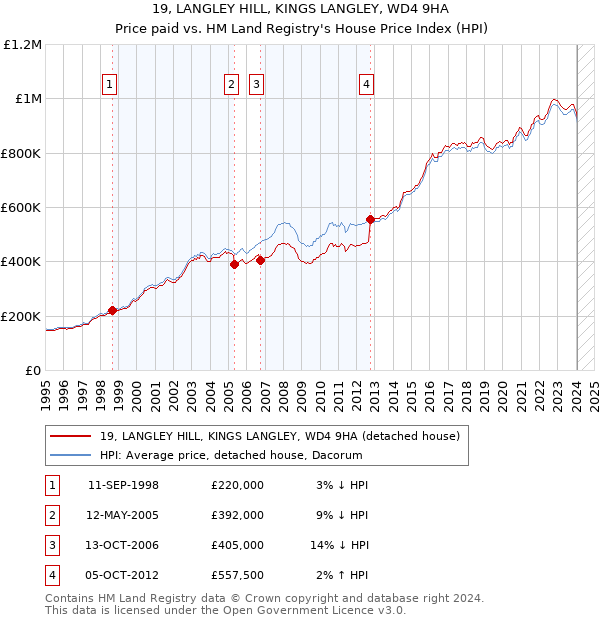 19, LANGLEY HILL, KINGS LANGLEY, WD4 9HA: Price paid vs HM Land Registry's House Price Index