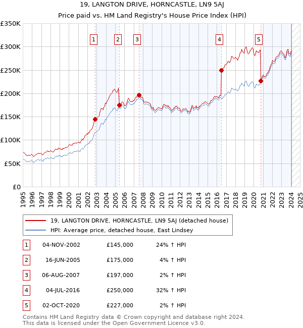 19, LANGTON DRIVE, HORNCASTLE, LN9 5AJ: Price paid vs HM Land Registry's House Price Index