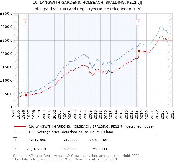 19, LANGWITH GARDENS, HOLBEACH, SPALDING, PE12 7JJ: Price paid vs HM Land Registry's House Price Index