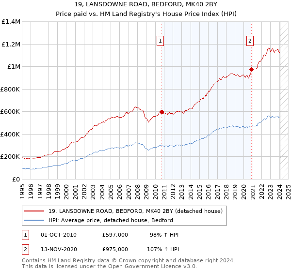 19, LANSDOWNE ROAD, BEDFORD, MK40 2BY: Price paid vs HM Land Registry's House Price Index