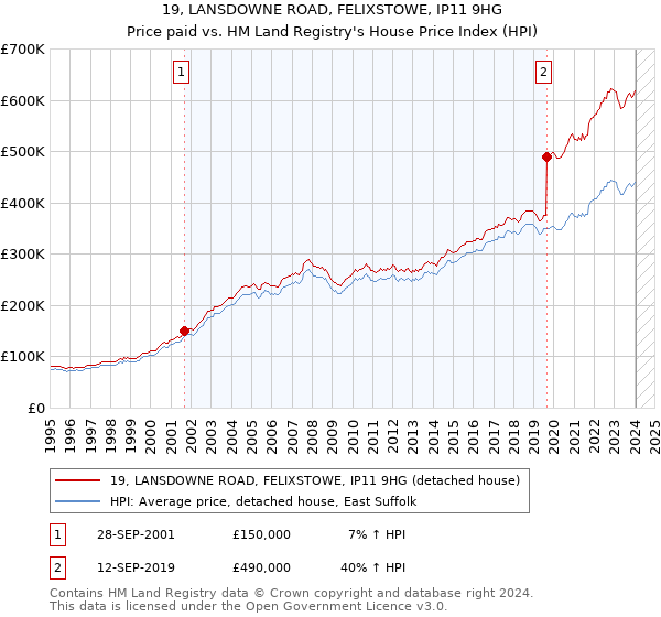 19, LANSDOWNE ROAD, FELIXSTOWE, IP11 9HG: Price paid vs HM Land Registry's House Price Index