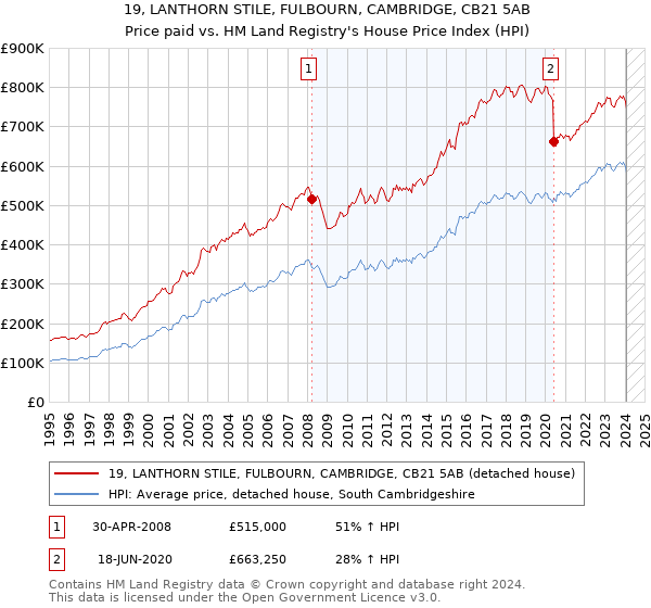 19, LANTHORN STILE, FULBOURN, CAMBRIDGE, CB21 5AB: Price paid vs HM Land Registry's House Price Index