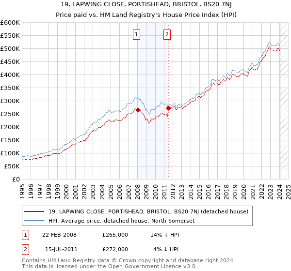 19, LAPWING CLOSE, PORTISHEAD, BRISTOL, BS20 7NJ: Price paid vs HM Land Registry's House Price Index
