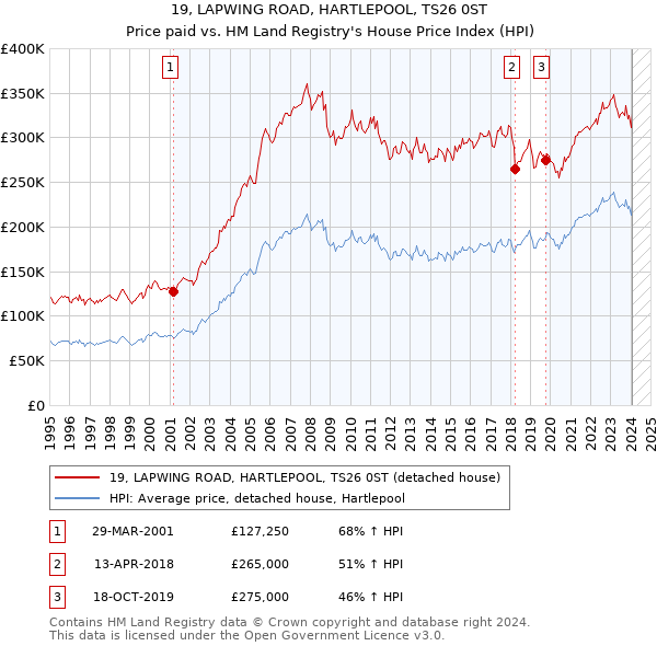 19, LAPWING ROAD, HARTLEPOOL, TS26 0ST: Price paid vs HM Land Registry's House Price Index
