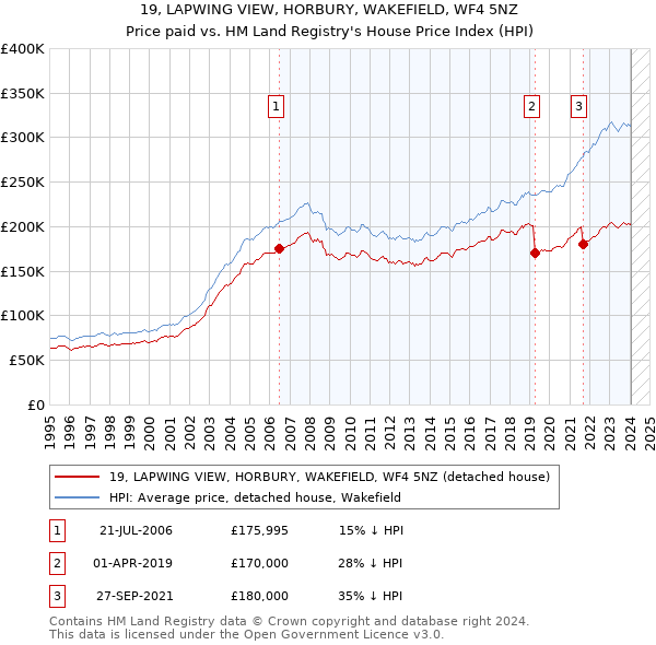 19, LAPWING VIEW, HORBURY, WAKEFIELD, WF4 5NZ: Price paid vs HM Land Registry's House Price Index