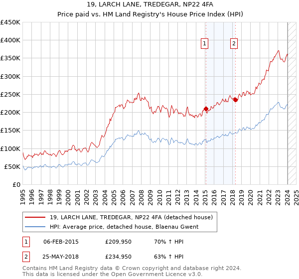 19, LARCH LANE, TREDEGAR, NP22 4FA: Price paid vs HM Land Registry's House Price Index