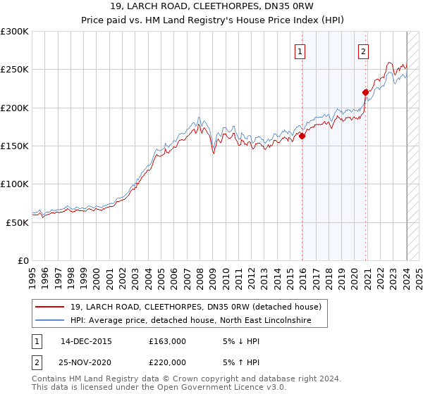 19, LARCH ROAD, CLEETHORPES, DN35 0RW: Price paid vs HM Land Registry's House Price Index
