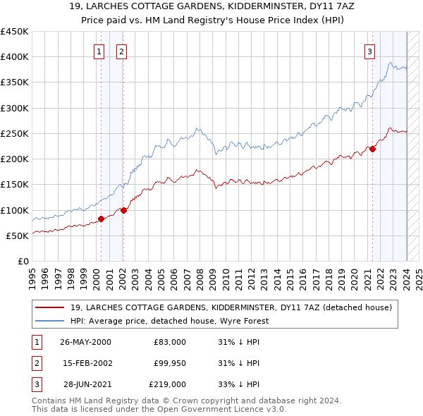 19, LARCHES COTTAGE GARDENS, KIDDERMINSTER, DY11 7AZ: Price paid vs HM Land Registry's House Price Index