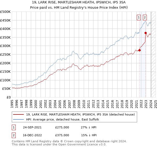 19, LARK RISE, MARTLESHAM HEATH, IPSWICH, IP5 3SA: Price paid vs HM Land Registry's House Price Index