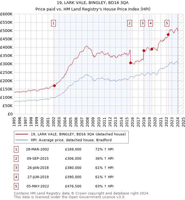 19, LARK VALE, BINGLEY, BD16 3QA: Price paid vs HM Land Registry's House Price Index