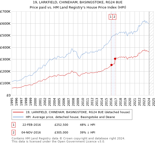 19, LARKFIELD, CHINEHAM, BASINGSTOKE, RG24 8UE: Price paid vs HM Land Registry's House Price Index