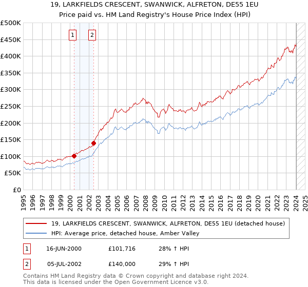 19, LARKFIELDS CRESCENT, SWANWICK, ALFRETON, DE55 1EU: Price paid vs HM Land Registry's House Price Index