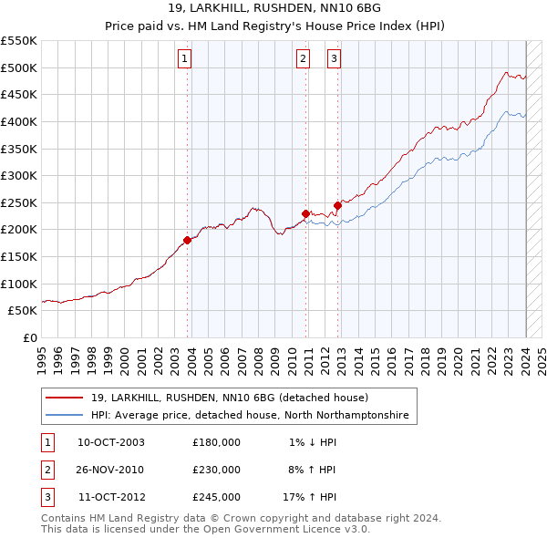 19, LARKHILL, RUSHDEN, NN10 6BG: Price paid vs HM Land Registry's House Price Index