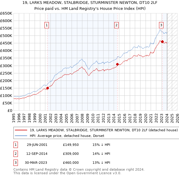 19, LARKS MEADOW, STALBRIDGE, STURMINSTER NEWTON, DT10 2LF: Price paid vs HM Land Registry's House Price Index