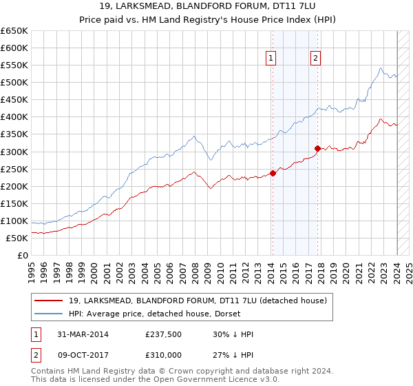 19, LARKSMEAD, BLANDFORD FORUM, DT11 7LU: Price paid vs HM Land Registry's House Price Index