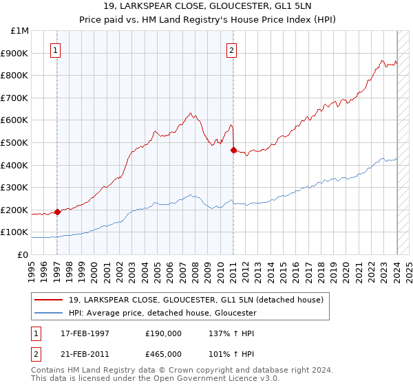 19, LARKSPEAR CLOSE, GLOUCESTER, GL1 5LN: Price paid vs HM Land Registry's House Price Index