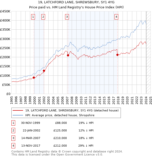 19, LATCHFORD LANE, SHREWSBURY, SY1 4YG: Price paid vs HM Land Registry's House Price Index