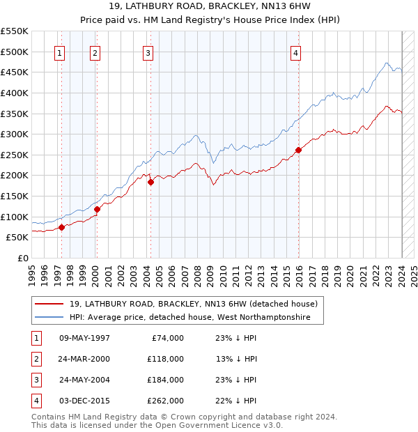 19, LATHBURY ROAD, BRACKLEY, NN13 6HW: Price paid vs HM Land Registry's House Price Index