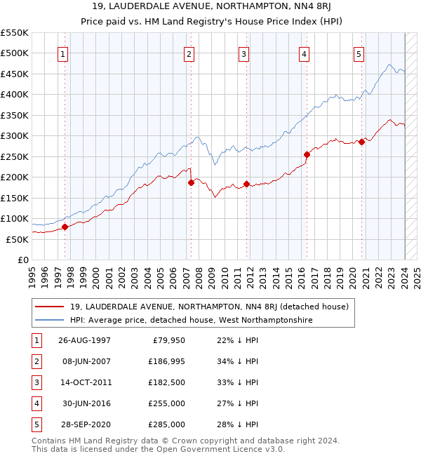 19, LAUDERDALE AVENUE, NORTHAMPTON, NN4 8RJ: Price paid vs HM Land Registry's House Price Index