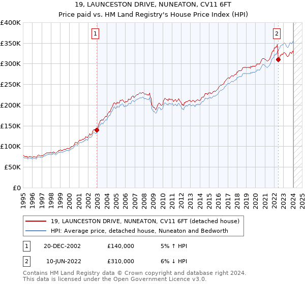 19, LAUNCESTON DRIVE, NUNEATON, CV11 6FT: Price paid vs HM Land Registry's House Price Index