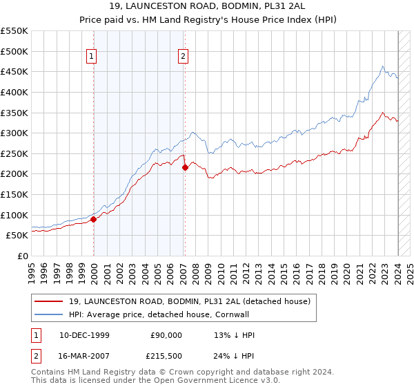 19, LAUNCESTON ROAD, BODMIN, PL31 2AL: Price paid vs HM Land Registry's House Price Index