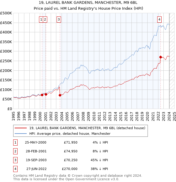 19, LAUREL BANK GARDENS, MANCHESTER, M9 6BL: Price paid vs HM Land Registry's House Price Index