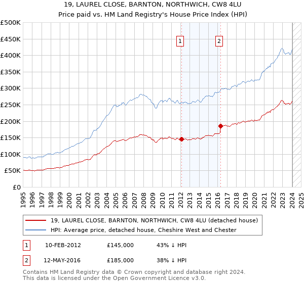 19, LAUREL CLOSE, BARNTON, NORTHWICH, CW8 4LU: Price paid vs HM Land Registry's House Price Index