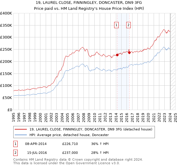 19, LAUREL CLOSE, FINNINGLEY, DONCASTER, DN9 3FG: Price paid vs HM Land Registry's House Price Index