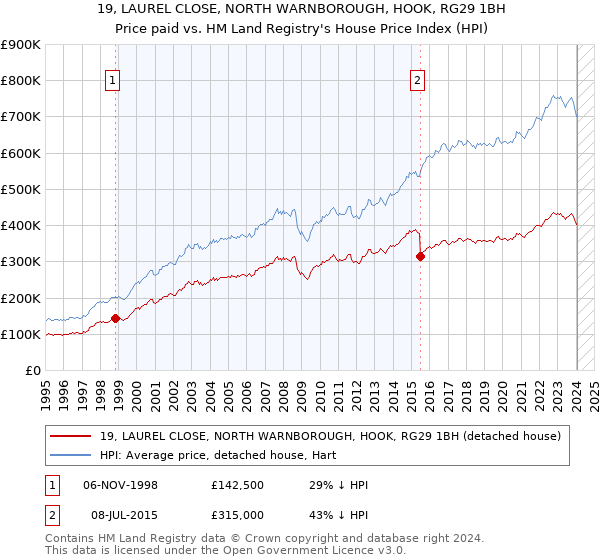 19, LAUREL CLOSE, NORTH WARNBOROUGH, HOOK, RG29 1BH: Price paid vs HM Land Registry's House Price Index