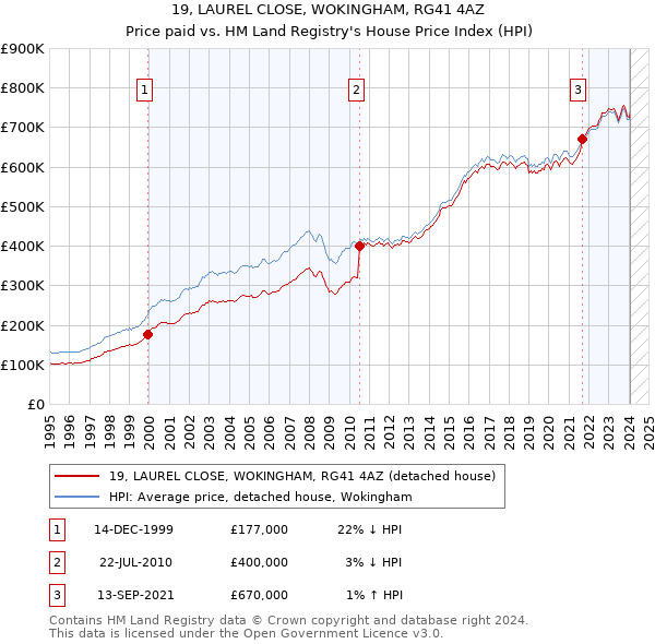 19, LAUREL CLOSE, WOKINGHAM, RG41 4AZ: Price paid vs HM Land Registry's House Price Index