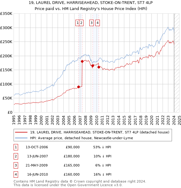 19, LAUREL DRIVE, HARRISEAHEAD, STOKE-ON-TRENT, ST7 4LP: Price paid vs HM Land Registry's House Price Index