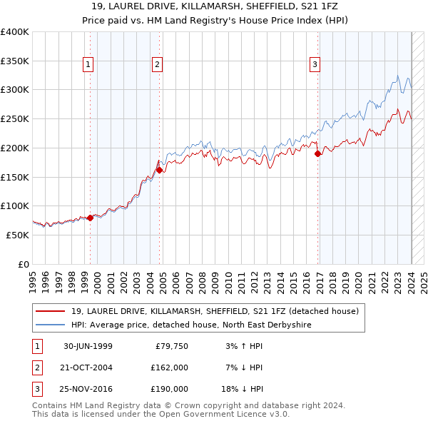 19, LAUREL DRIVE, KILLAMARSH, SHEFFIELD, S21 1FZ: Price paid vs HM Land Registry's House Price Index