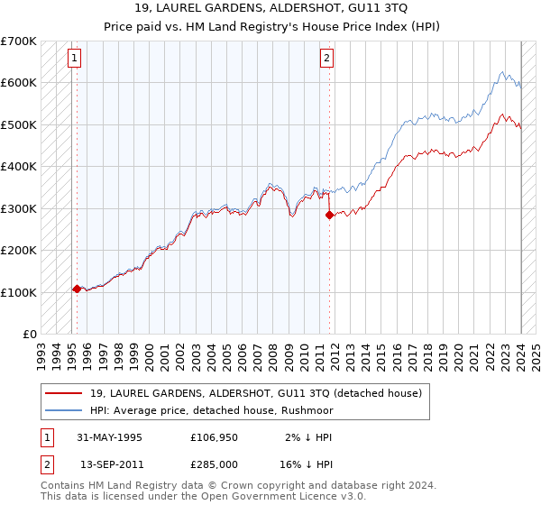 19, LAUREL GARDENS, ALDERSHOT, GU11 3TQ: Price paid vs HM Land Registry's House Price Index