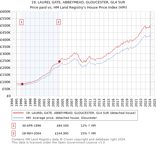 19, LAUREL GATE, ABBEYMEAD, GLOUCESTER, GL4 5UR: Price paid vs HM Land Registry's House Price Index
