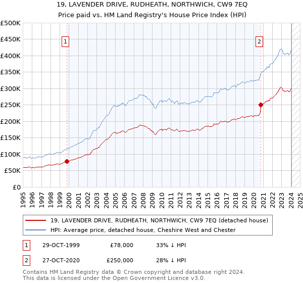 19, LAVENDER DRIVE, RUDHEATH, NORTHWICH, CW9 7EQ: Price paid vs HM Land Registry's House Price Index
