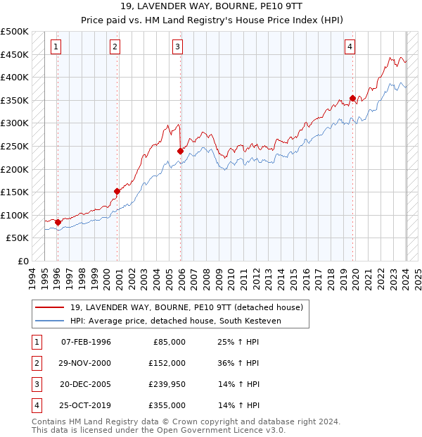 19, LAVENDER WAY, BOURNE, PE10 9TT: Price paid vs HM Land Registry's House Price Index