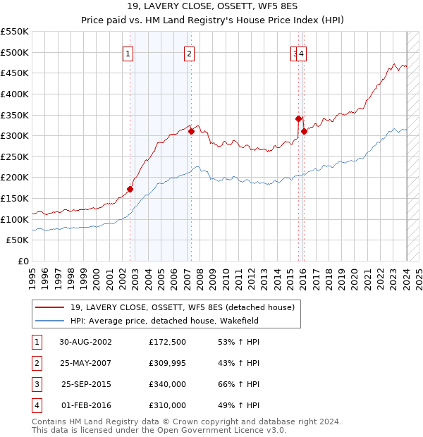 19, LAVERY CLOSE, OSSETT, WF5 8ES: Price paid vs HM Land Registry's House Price Index