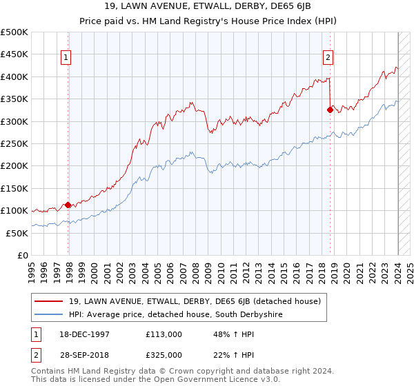 19, LAWN AVENUE, ETWALL, DERBY, DE65 6JB: Price paid vs HM Land Registry's House Price Index