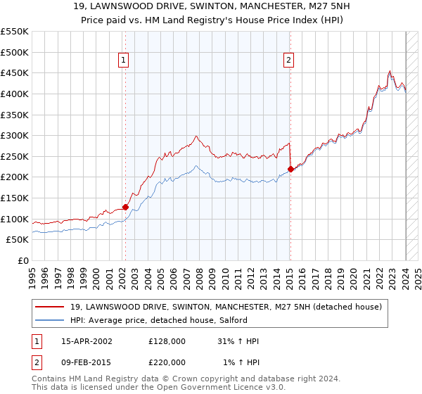 19, LAWNSWOOD DRIVE, SWINTON, MANCHESTER, M27 5NH: Price paid vs HM Land Registry's House Price Index