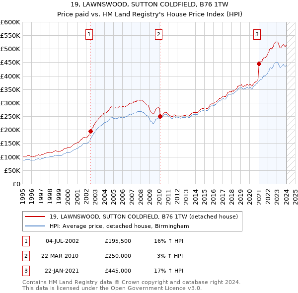 19, LAWNSWOOD, SUTTON COLDFIELD, B76 1TW: Price paid vs HM Land Registry's House Price Index