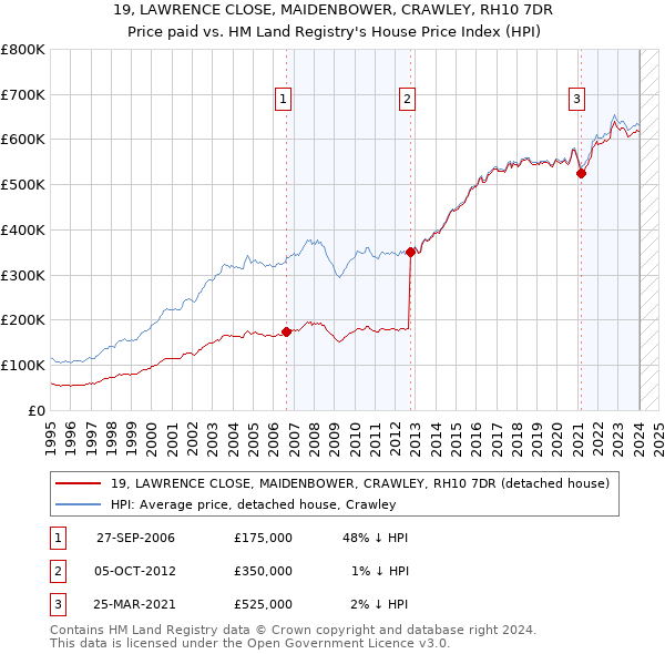 19, LAWRENCE CLOSE, MAIDENBOWER, CRAWLEY, RH10 7DR: Price paid vs HM Land Registry's House Price Index