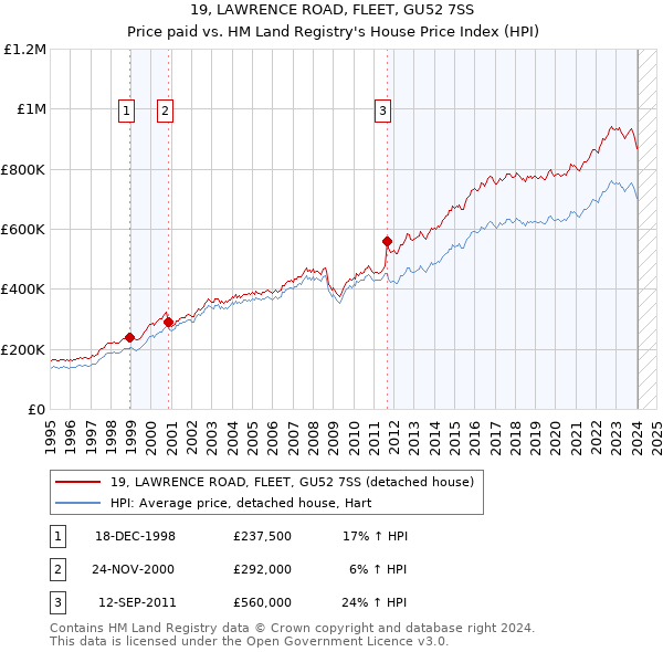 19, LAWRENCE ROAD, FLEET, GU52 7SS: Price paid vs HM Land Registry's House Price Index