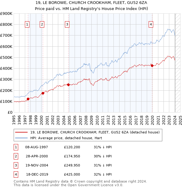 19, LE BOROWE, CHURCH CROOKHAM, FLEET, GU52 6ZA: Price paid vs HM Land Registry's House Price Index