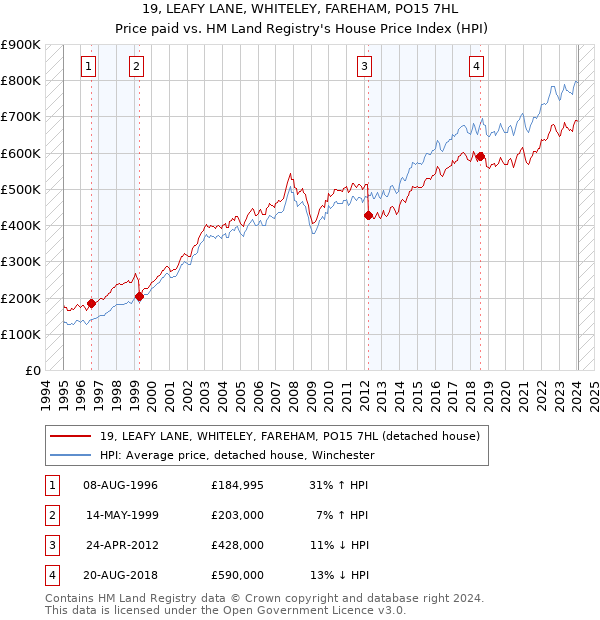 19, LEAFY LANE, WHITELEY, FAREHAM, PO15 7HL: Price paid vs HM Land Registry's House Price Index