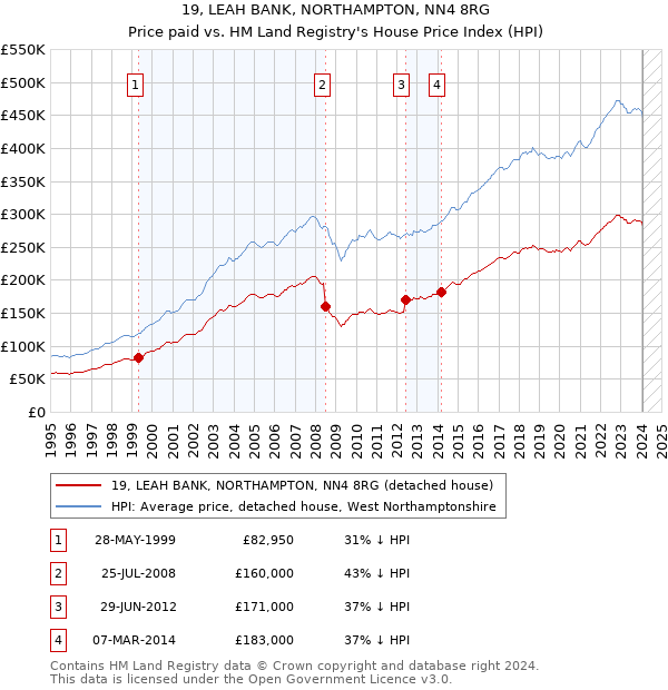 19, LEAH BANK, NORTHAMPTON, NN4 8RG: Price paid vs HM Land Registry's House Price Index