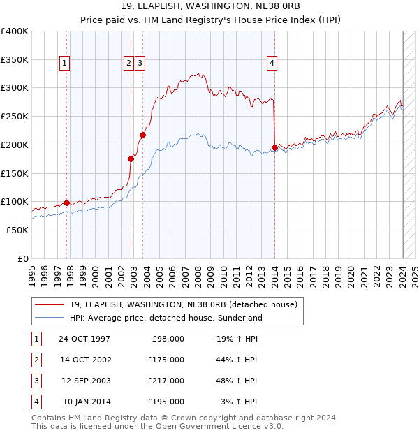 19, LEAPLISH, WASHINGTON, NE38 0RB: Price paid vs HM Land Registry's House Price Index