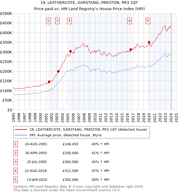 19, LEATHERCOTE, GARSTANG, PRESTON, PR3 1QT: Price paid vs HM Land Registry's House Price Index