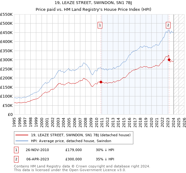 19, LEAZE STREET, SWINDON, SN1 7BJ: Price paid vs HM Land Registry's House Price Index